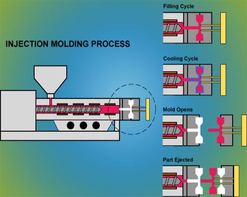 An example of an injection molding process.