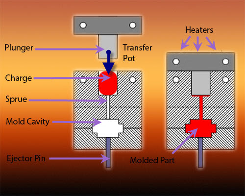 An example of a transfer molding process.